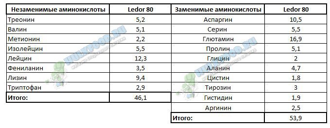 Аминокислотный состав Ледор 80