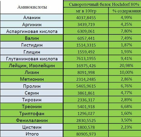 Ледор 80 аминокислотный анализ